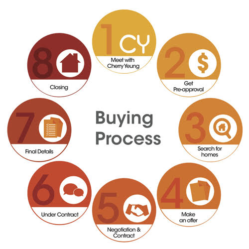 Condo Buying Process